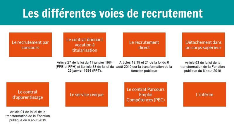 Les différentes voies de recrutement