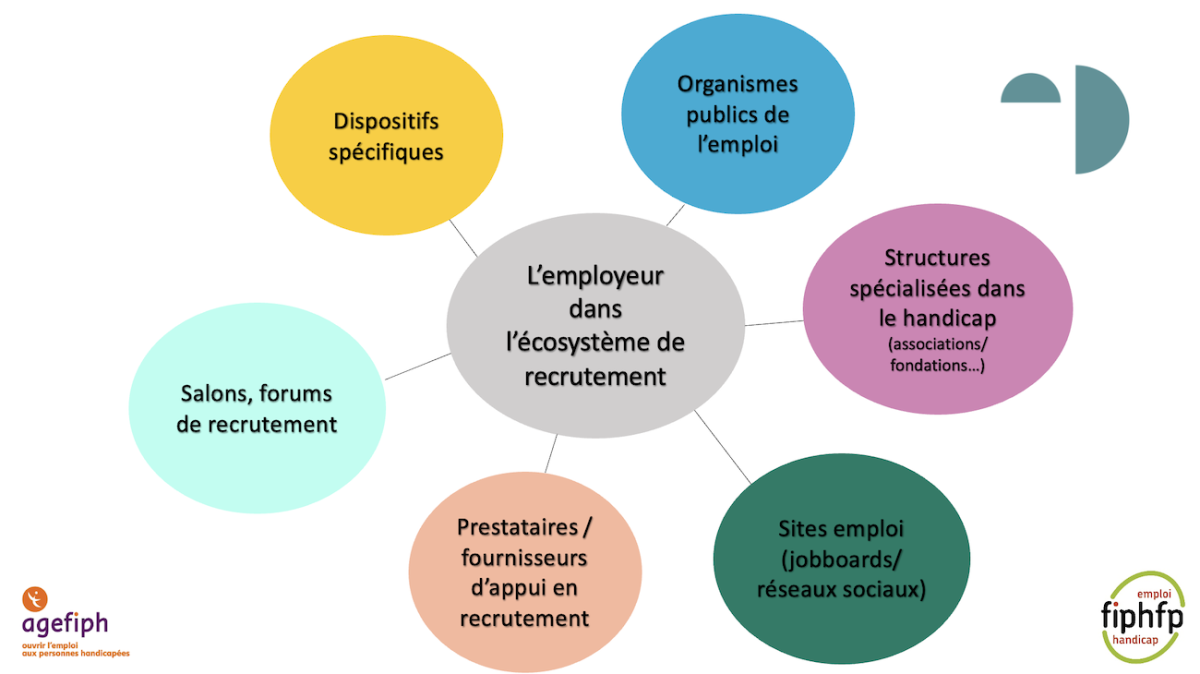 Schéma écosystème recrutement