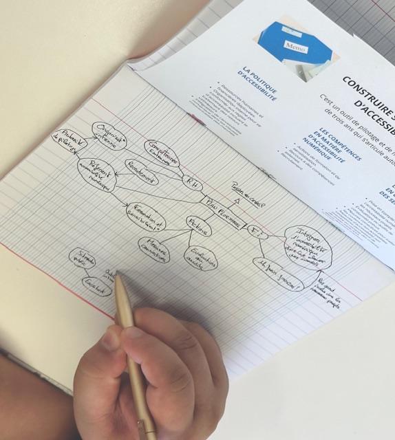 Schéma réalisé par un participant sur la démarche d'accessibilité numérique