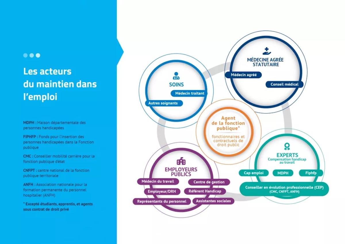 Schéma des acteurs du maintien dans l'emploi organisé en 5 grandes familles : agent de la Fonction publique (au centre), médecine agréée statutaire, soins, experts en compensation du handicap, employeurs publics