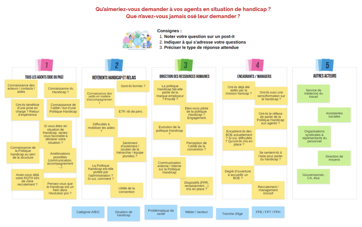 Schéma réalisé en intelligence collective pour déterminer les questions à poser lors de l'enquête